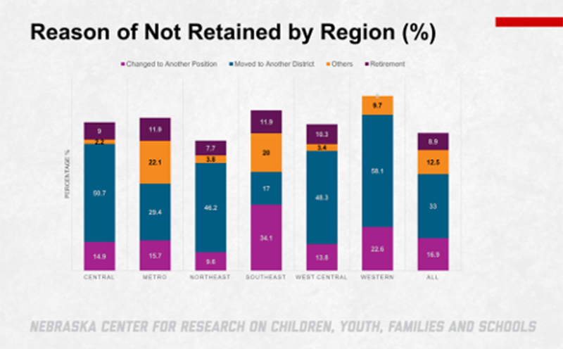 Figure 6. Reasons Teachers Not Retained by Region