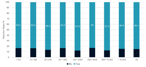 Figure 2. Retention Rates by District Enrollment Size