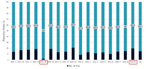 Figure 3. Retention Rates by ESU