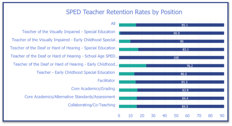 Figure 4. Sped Teacher Retention Rates by Position