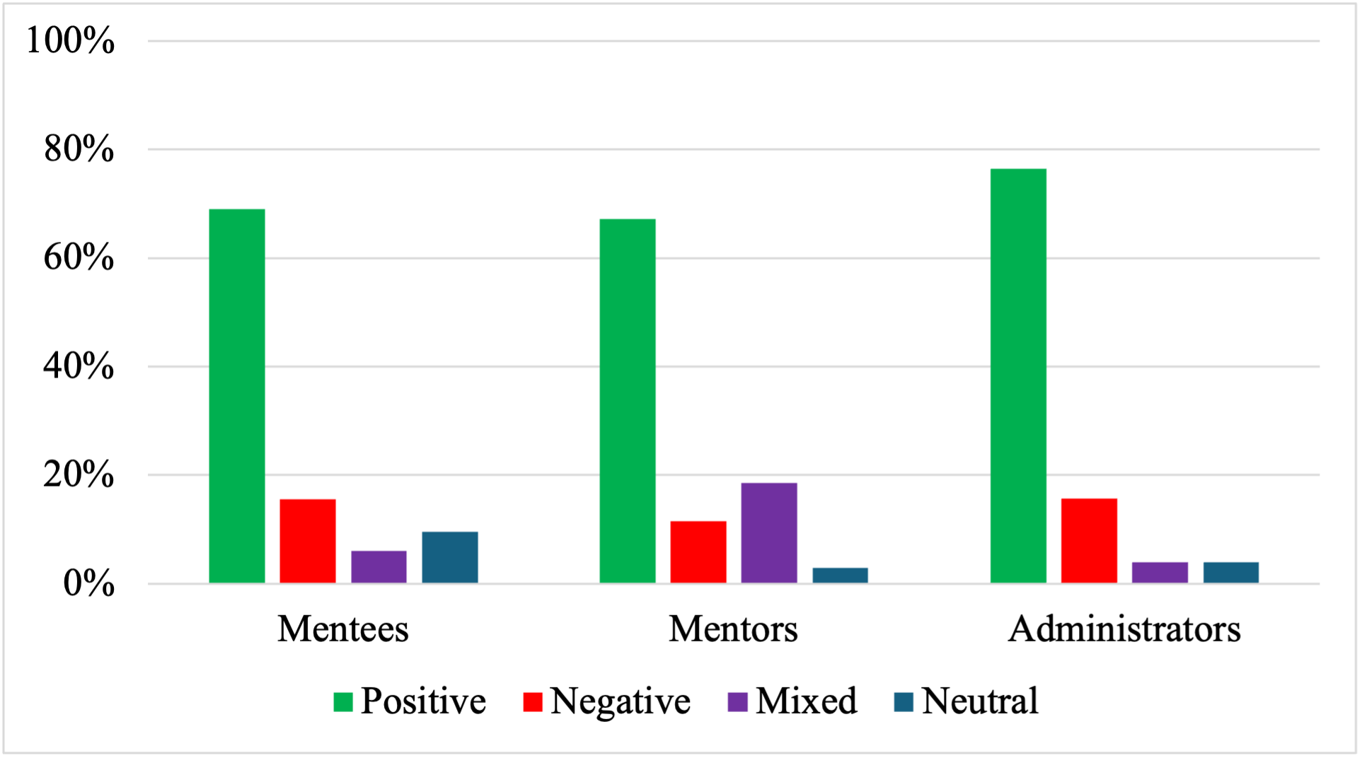 Sentiments Coded Across Groups Interviewed