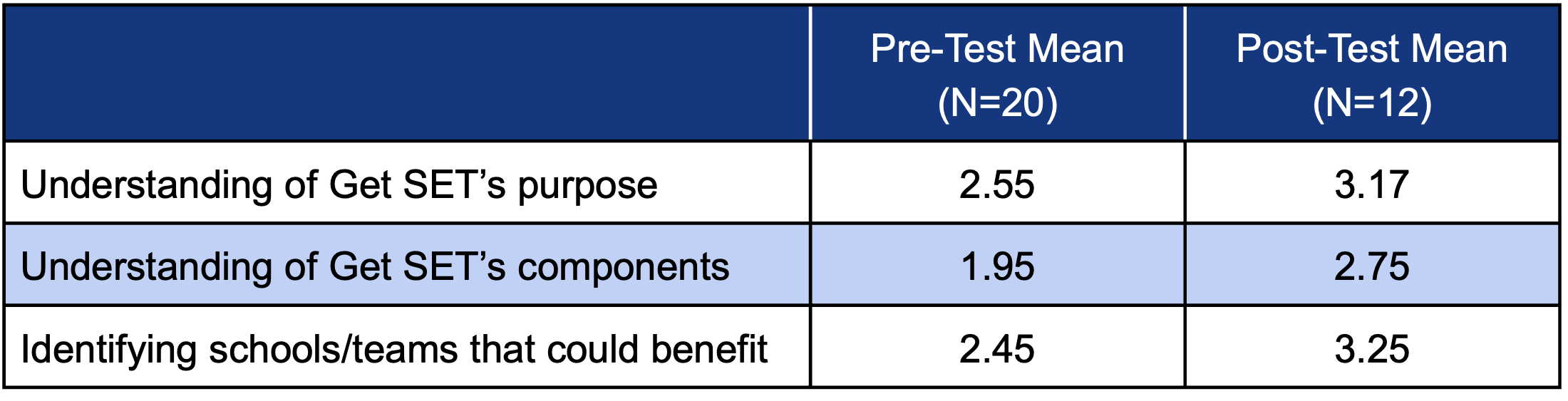 Table of Perceived Understanding of Get SET Implementation.