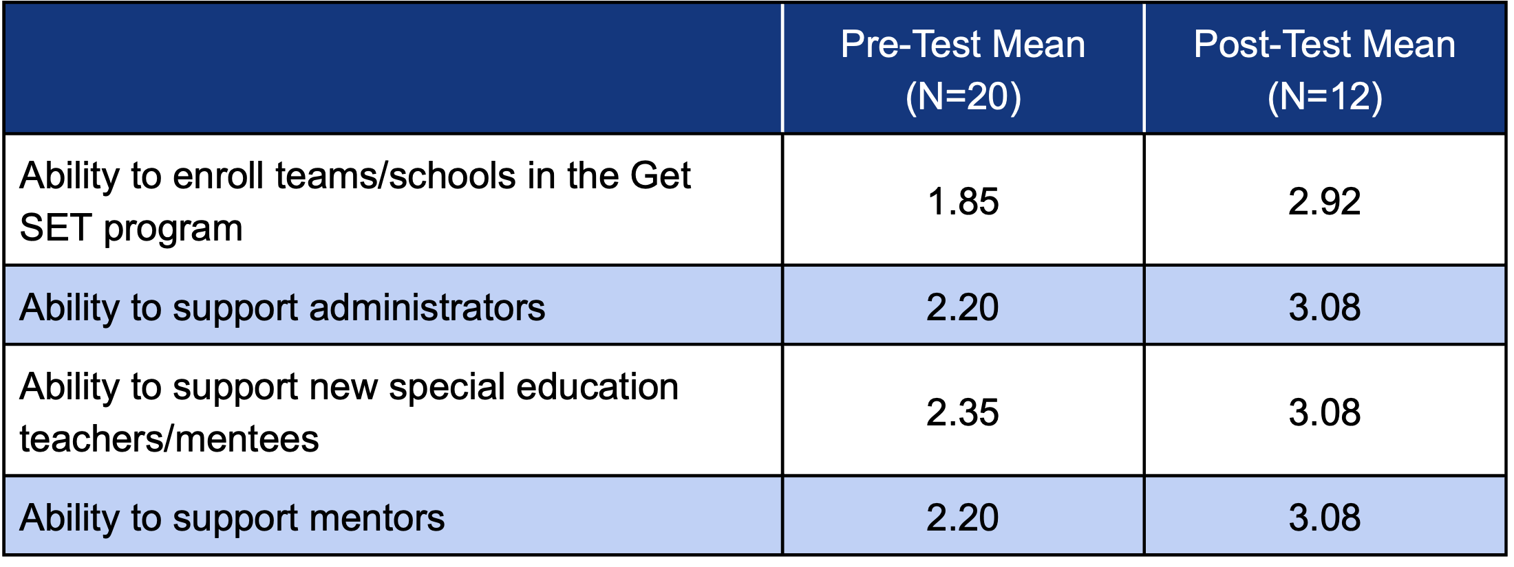 Table of Perceived Ability Related to Program Support.