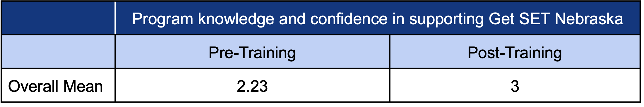Table of Perceived Preparedness for Get SET Implementation.