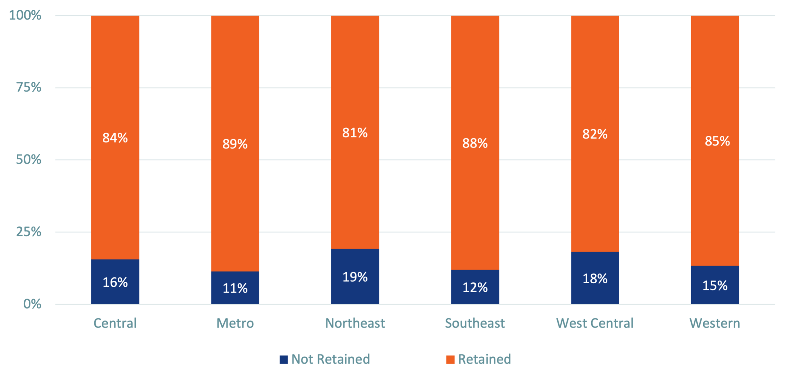 Graph of Retention Rates by Nebraska Regions.