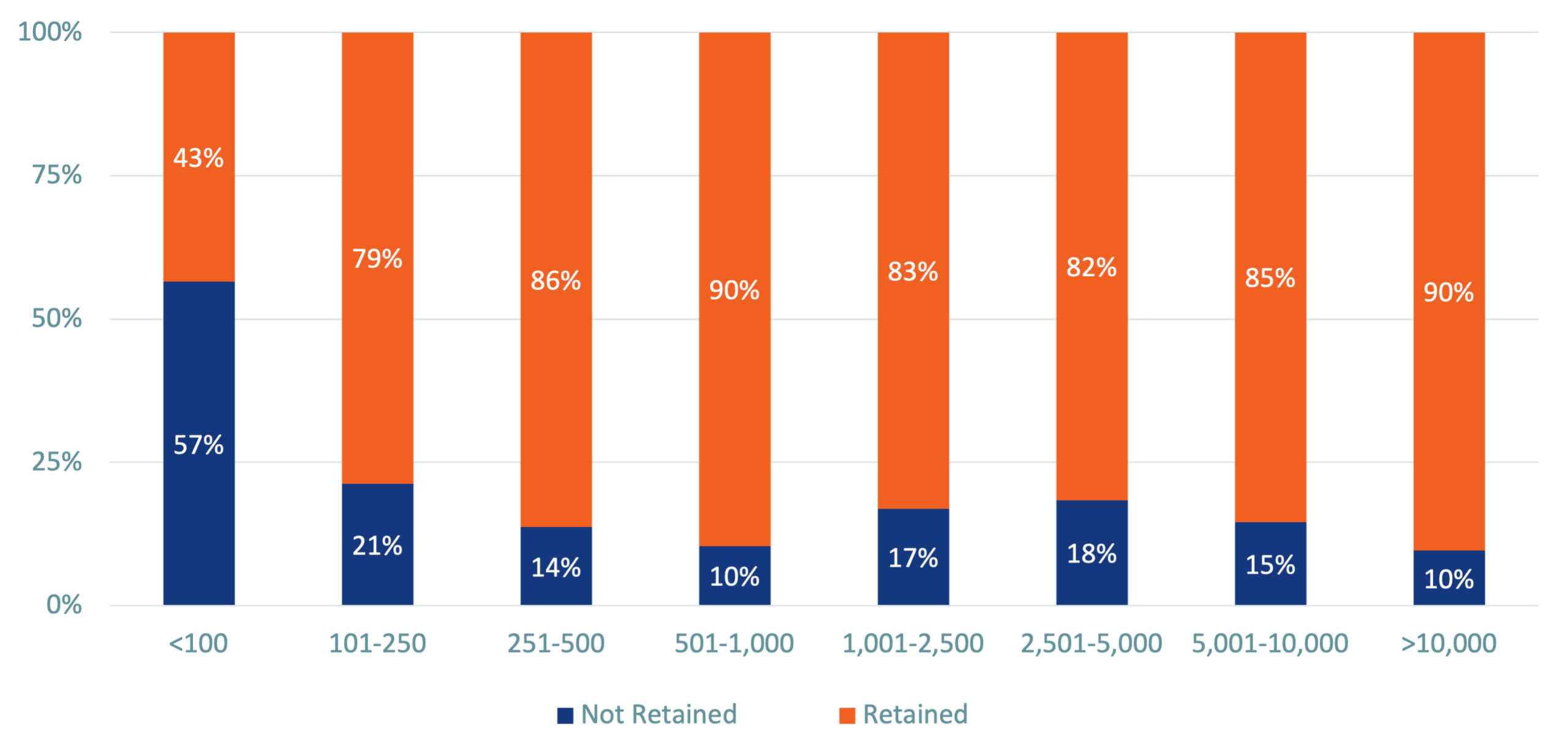 Graph of Retention Rates by District Enrollment Size.