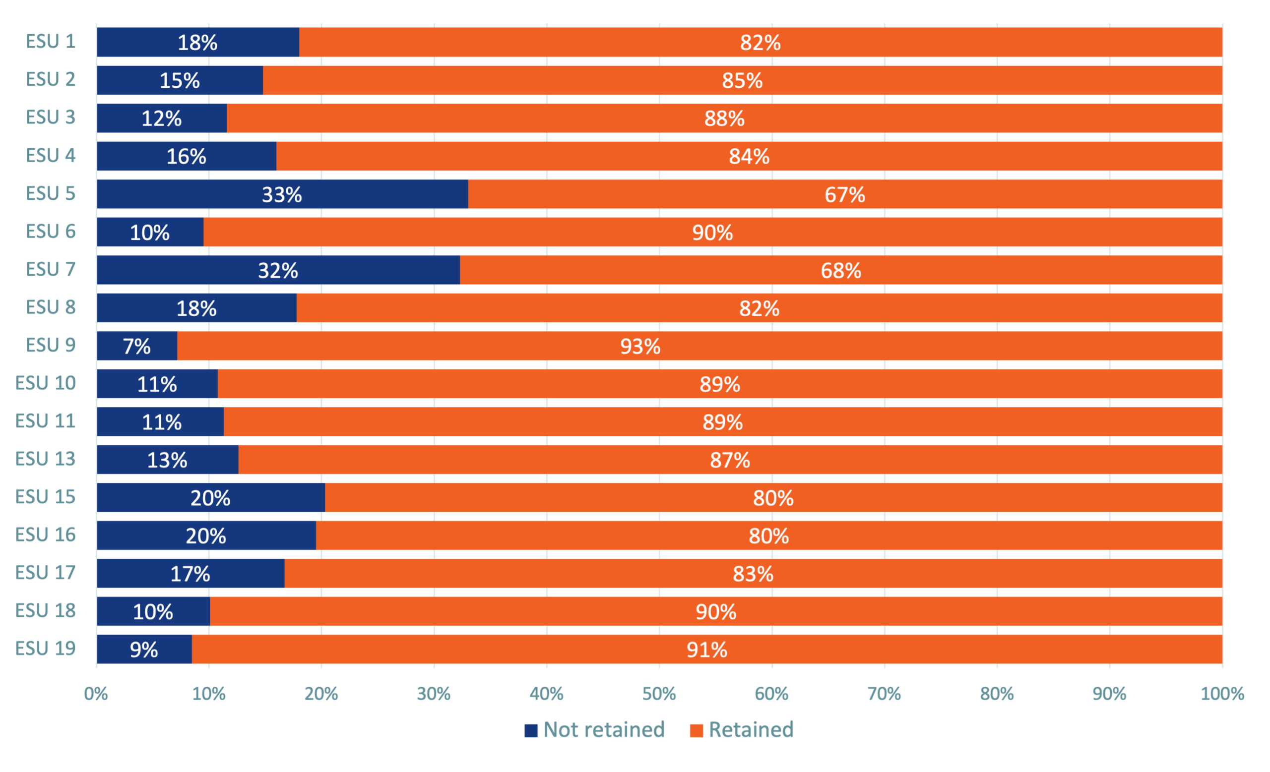 Graph of Retention Rates by Nebraska ESUs
