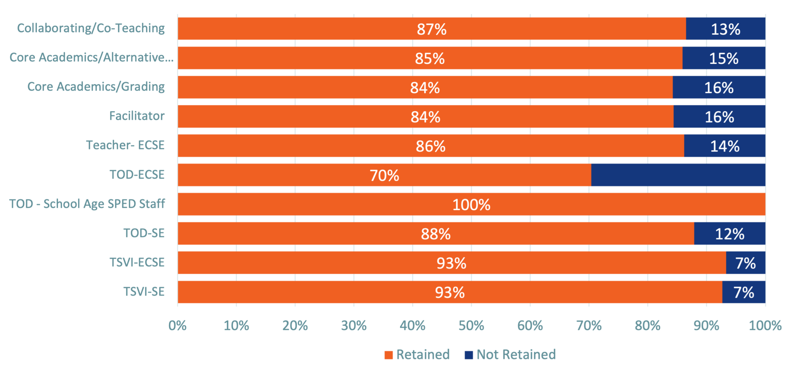 Graph of Special Education Teacher Retention Rates by Position