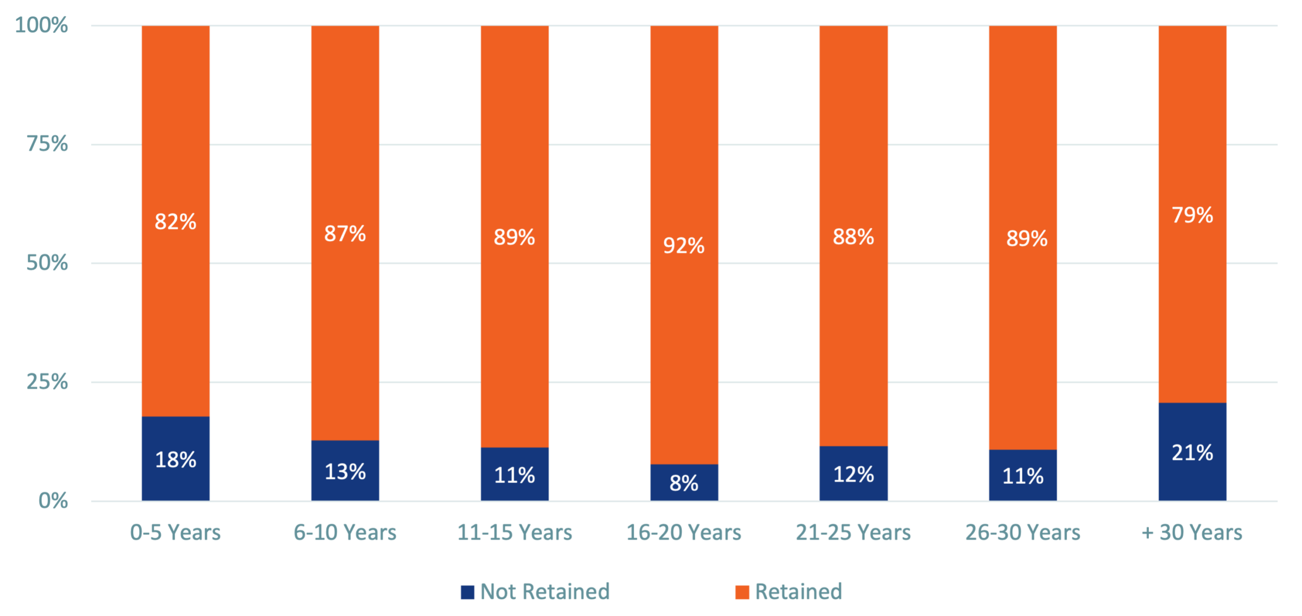 Graph of Retention Based on Years of Experience