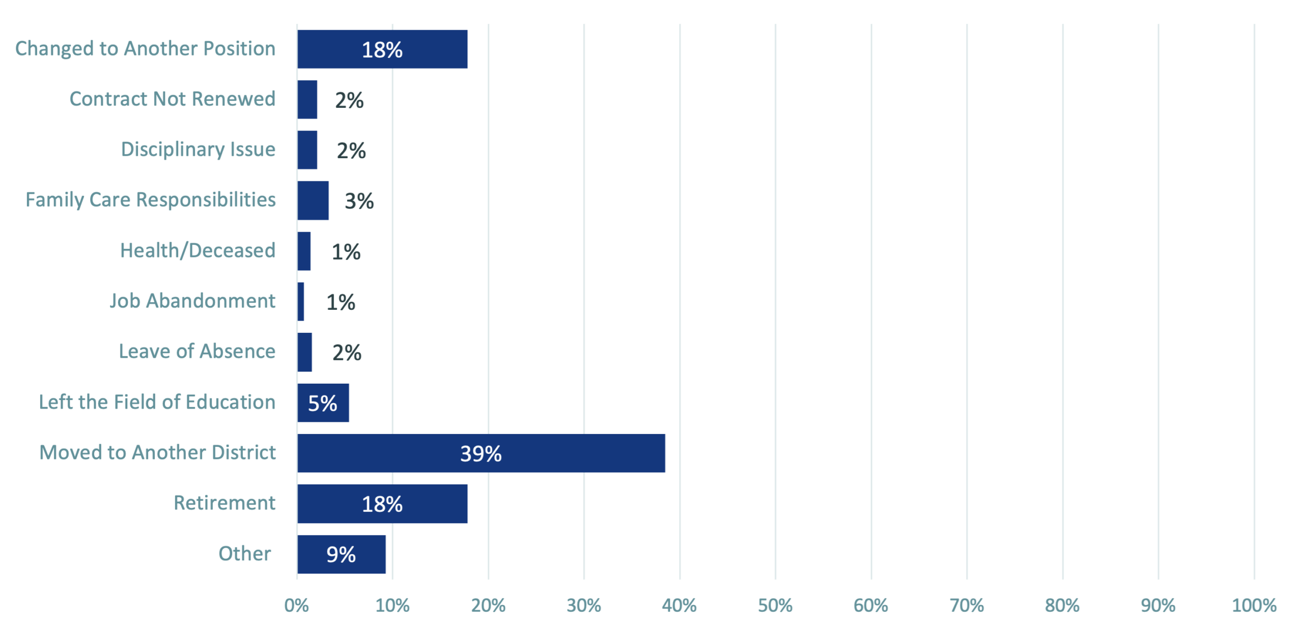 Graph of reasons Special Education Teachers were not retained in their position.